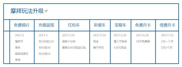 用戶(hù)增長(cháng)怎么做？這是我在Uber和摩拜的實(shí)戰經(jīng)驗