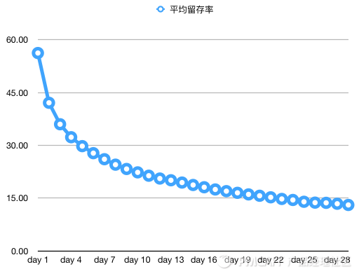留存曲線(xiàn).png