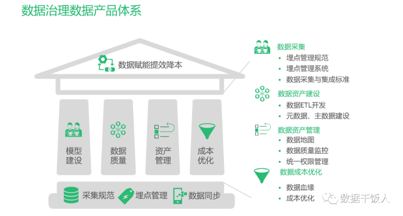 數據治理到底治什么？有沒(méi)有前景