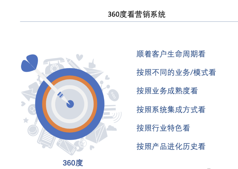 營(yíng)銷(xiāo)體系及產(chǎn)品 - 認知提升 - 360度看營(yíng)銷(xiāo)系統1