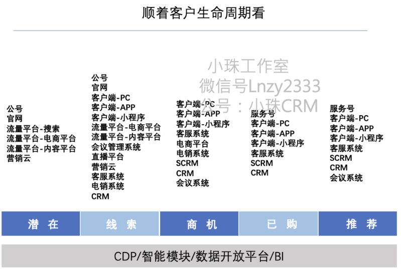 營(yíng)銷(xiāo)體系及產(chǎn)品 - 認知提升 - 360度看營(yíng)銷(xiāo)系統2