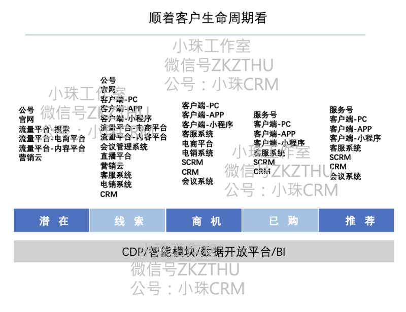 營(yíng)銷(xiāo)體系及產(chǎn)品 - 認知提升 - 360度看營(yíng)銷(xiāo)系統1