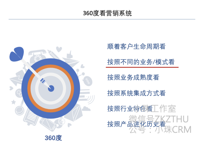 營(yíng)銷(xiāo)體系及產(chǎn)品 - 認知提升 - 360度看營(yíng)銷(xiāo)系統2