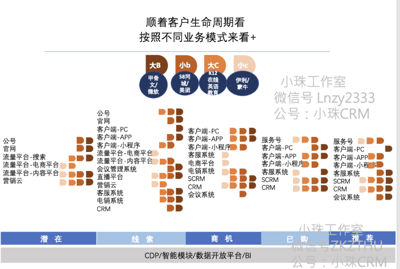 營(yíng)銷(xiāo)體系及產(chǎn)品 - 認知提升 - 360度看營(yíng)銷(xiāo)系統2