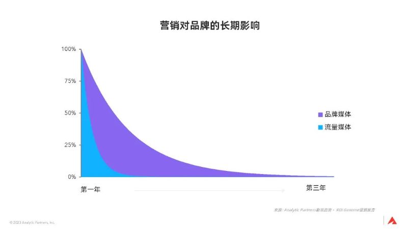 3大全球性趨勢，宣告品牌長(cháng)期主義時(shí)代已來(lái)｜深度